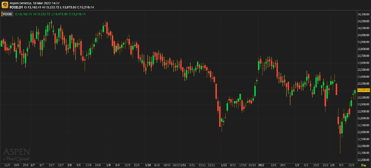 Food Sector เป็นปีที่ท้าทาย (18 มี.ค. 65)