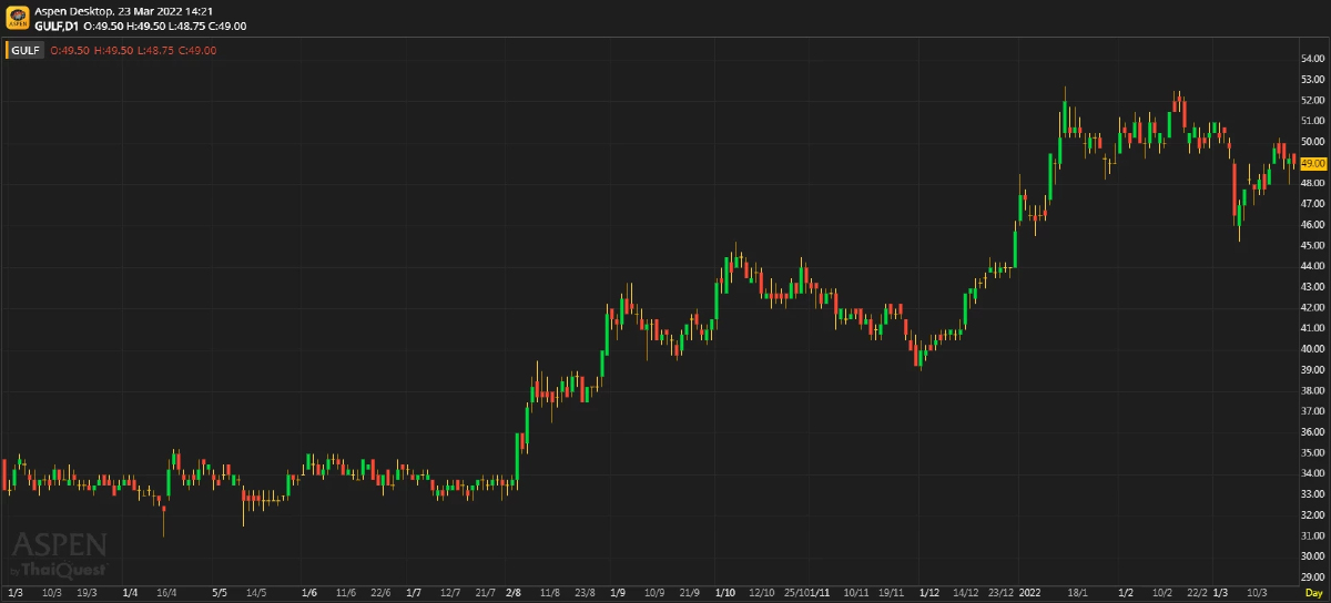 GULF ตอกย้ำความเป็นผู้นำ (23 มีนาคม 2565)