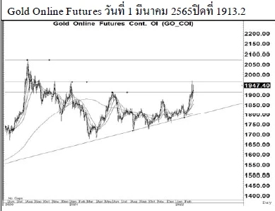 Daily Gold Futures (วันที่ 2 มีนาคม 2565)