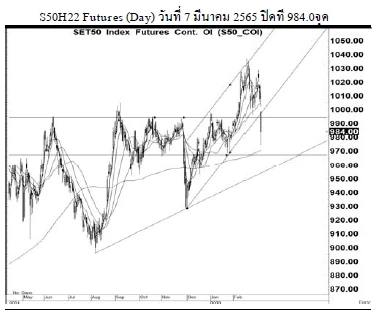Daily SET50 Futures (วันที่ 8 มีนาคม 2565)