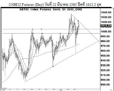 Daily SET50 Futures (วันที่ 23 มีนาคม 2565)