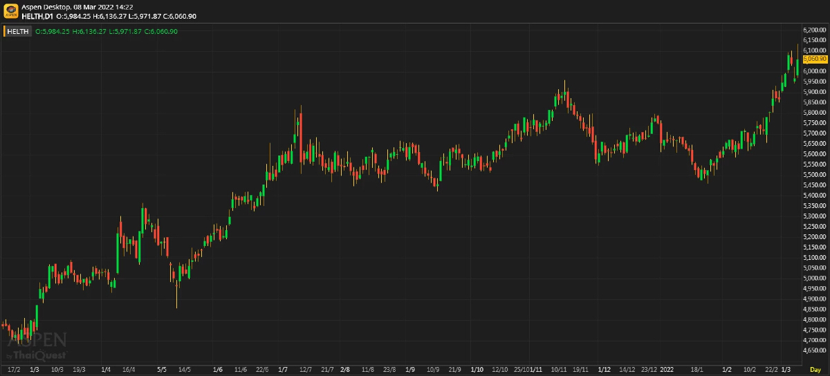 HEALTHCARE SECTOR  ไม่ได้รับผลกระทบจากสงครามและเงินเฟ้อ