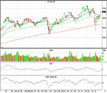 Technical Insight (วันที่ 18 มีนาคม 2565)