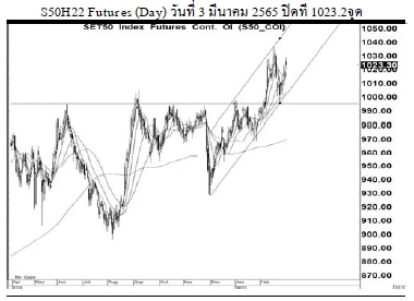 Daily SET50 Futures (วันที่ 4 มีนาคม 2565)