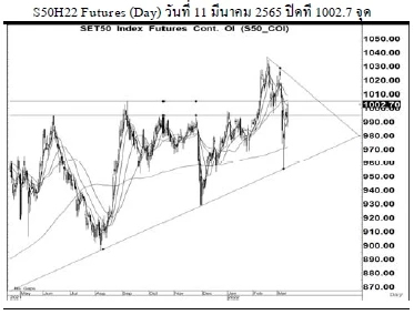Daily SET50 Futures (วันที่ 14 มีนาคม 25654