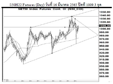 Daily SET50 Futures (วันที่ 17 มีนาคม 2565)