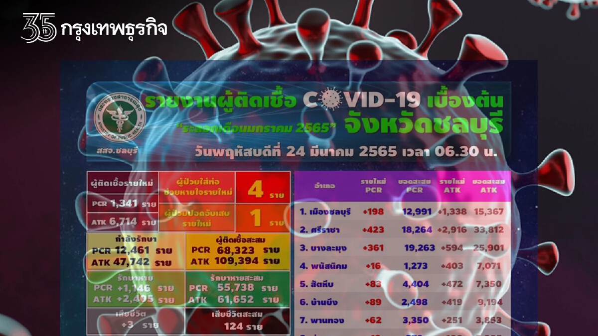 โควิดวันนี้ ชลบุรียังพุ่งติดเชื้อเพิ่ม 1,341 ราย - ATK อีก 6,714 ล่าสุดตายอีก 3