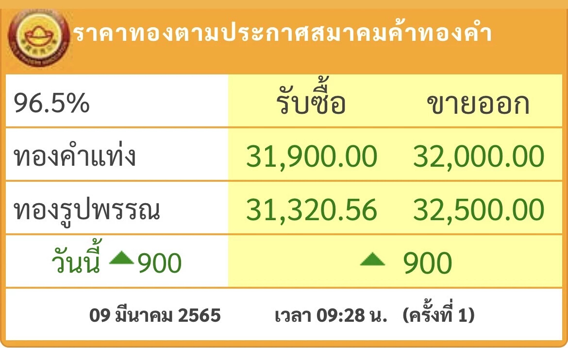 ราคาทอง วันนี้ (9 มี.ค.) เปิดพุ่งแรง 900 บาท