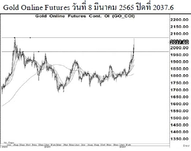 Daily Gold Futures (วันที่ 9 มีนาคม 2565)