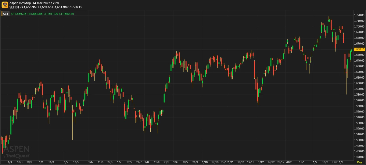 หุ้นไทยภาคบ่าย ปิดตลาด 1,660.15 จุด บวก 2.14 จุด หรือ 0.13%