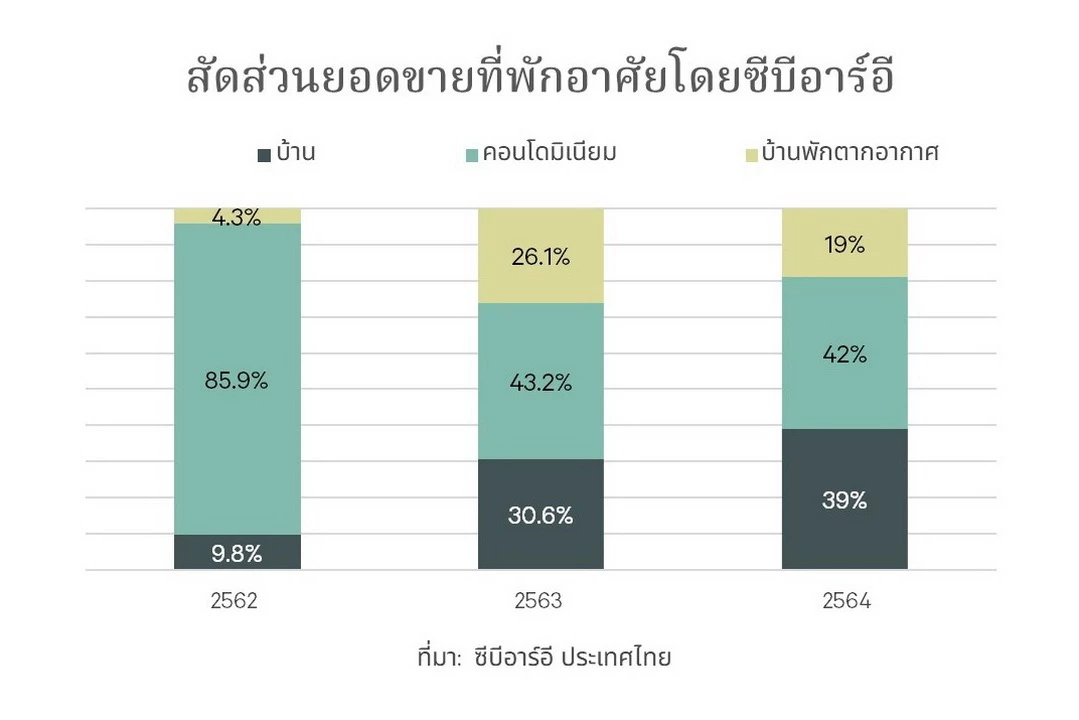 บ้านเดี่ยว-คอนโดซูเปอร์ลักซ์ชัวรี่ยังมาแรง