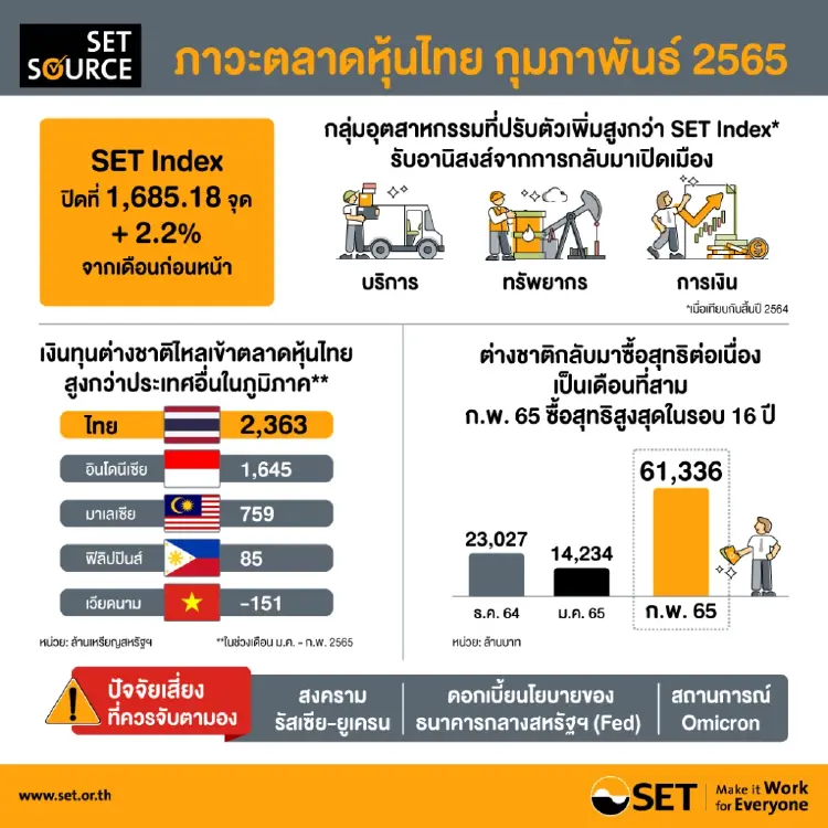 ตลาดหุ้นก.พ. เม็ดเงินต่างชาติซื้อหุ้นไทย-นักลงทุนกังวลเงินเฟ้อ