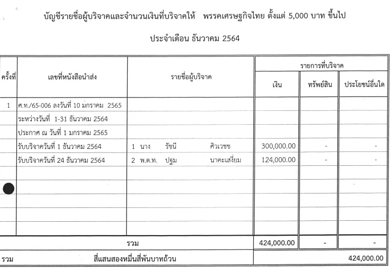 ประเดิม “เศรษฐกิจไทย” 4.2 แสน! ใครเป็นใคร-เปิดยอดเงินบริจาคพรรค ธ.ค.64