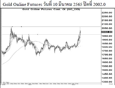 Daily Gold Futures (วันที่ 11 มีนาคม 2565)