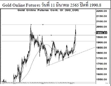 Daily Gold Futures (วันที่ 14 มีนาคม 2565)
