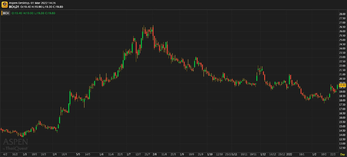 BCH - 4Q สูงกว่าทุกประมาณการ แม้จะลดลง qoq