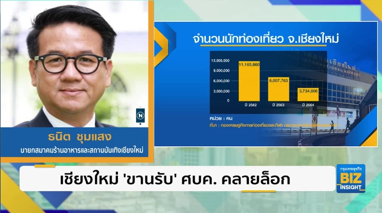เชียงใหม่ ‘ขานรับ’ ศบค. คลายล็อก - จี้รัฐ ‘ปลดล็อก’ ขายเหล้า-เบียร์