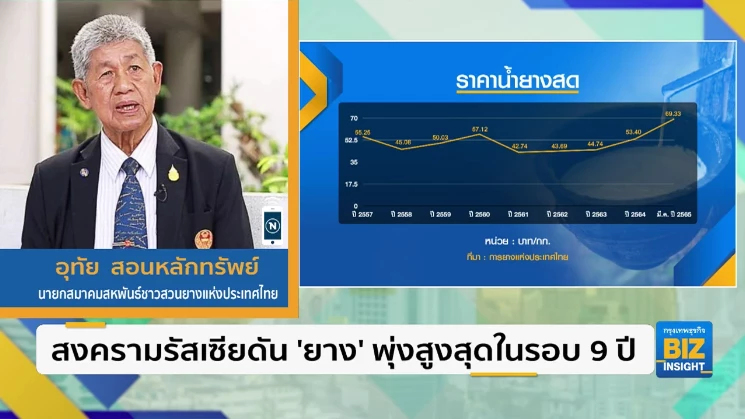 สงครามรัสเซียดัน ’ยาง’ พุ่งสูงสุดในรอบ 9 ปี
