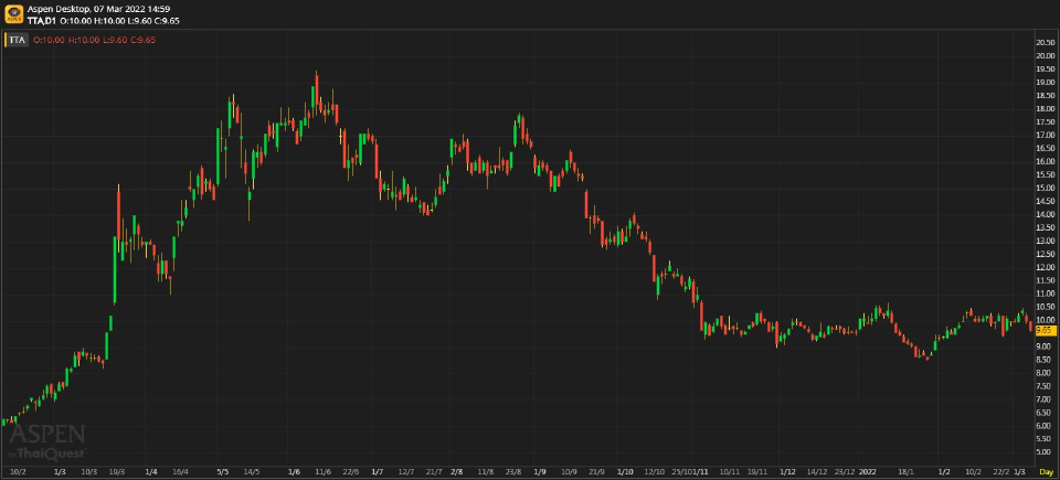 TTA ดูดีมี Upside (ประจำวันที่ 7 มีนาคม 2565)