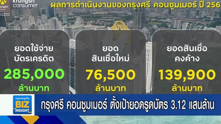 กรุงศรี คอนซูมเมอร์ ตั้งเป้ายอดรูดบัตร 3.12 แสนล้านบาท