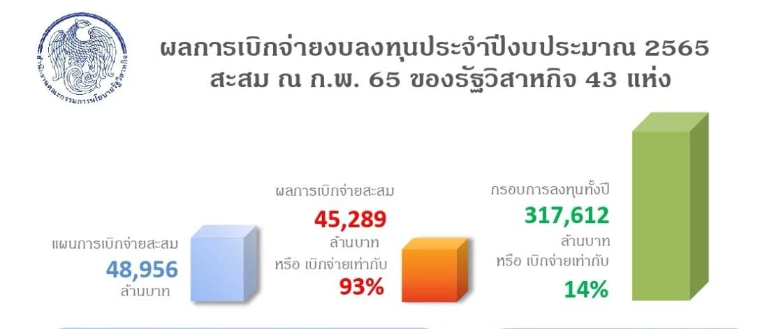 สคร.เผยรัฐวิสาหกิจเบิกจ่ายงบลงทุน ณ ก.พ.ได้95%ของแผน