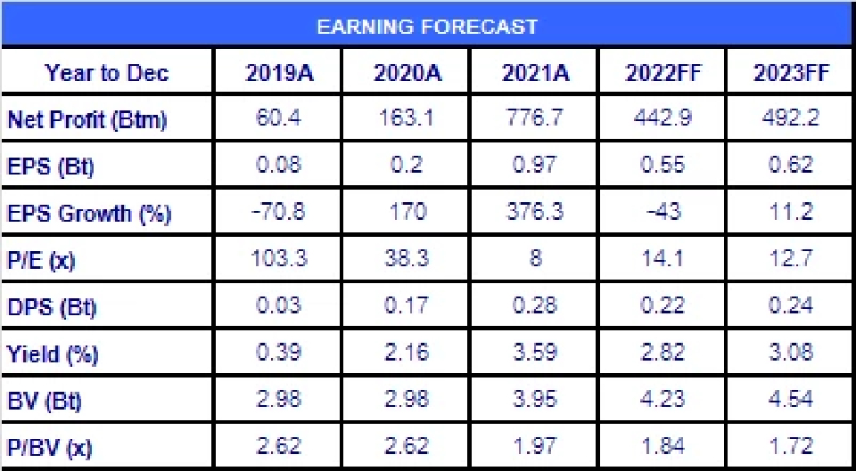 SKN ปี21 นับเป็นปีทองของบริษัท (15 มี.ค. 65)