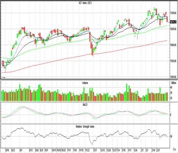 Technical Insight (วันที่ 7 มีนาคม 2565)