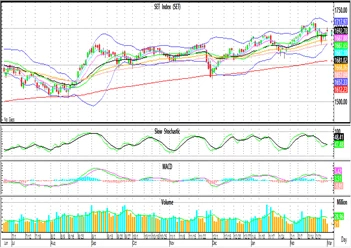 Technical Insight (วันที่ 2 มีนาคม 2565)