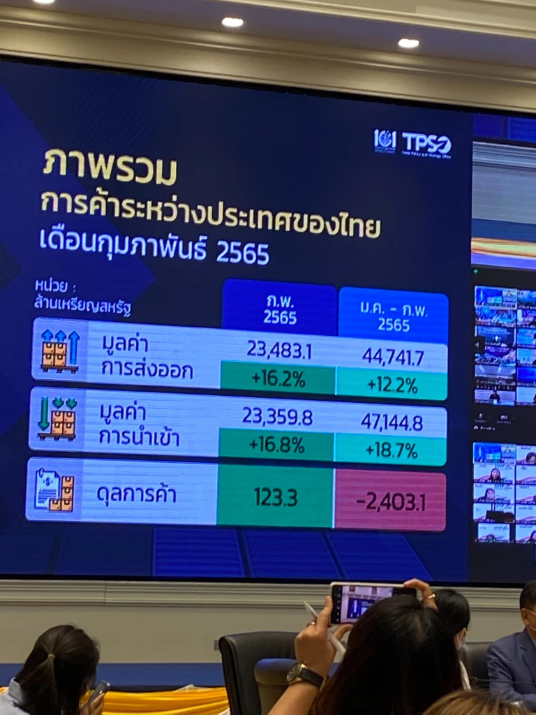 ส่งออก ก.พ.พุ่ง 16.2% มูลค่าแตะ 2.3 หมื่นล้านดอลลาร์