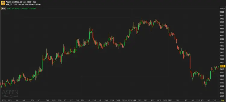 KCE ประมาณการ 1Q65: จะถูกกดดันจากการที่ค่ายรถยุโรปหยุดการผลิต