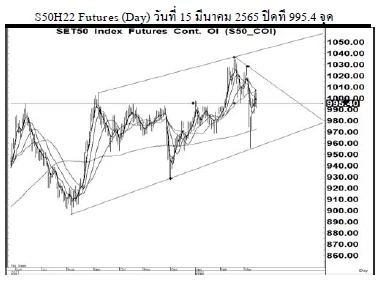 Daily SET50 Futures (วันที่ 16 มีนาคม 2565)