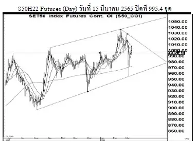 Daily SET50 Futures (วันที่ 16 มีนาคม 2565)
