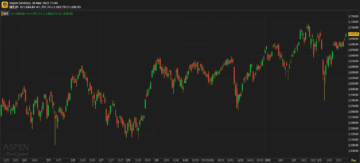 หุ้นไทยภาคเช้า ปิดที่ 1,698.95 จุด บวก 9.21 จุด หรือ 0.55%