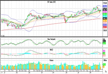 Technical Insight (วันที่ 1 มีนาคม 2565)