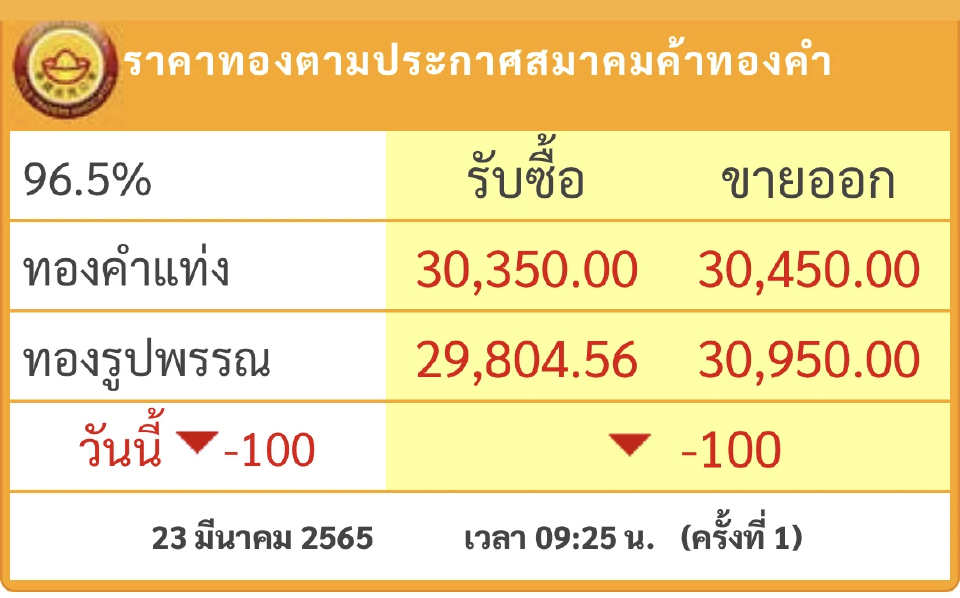 ราคาทองวันนี้ (23 มี.ค.) ปรับตัวลง 100 บาท