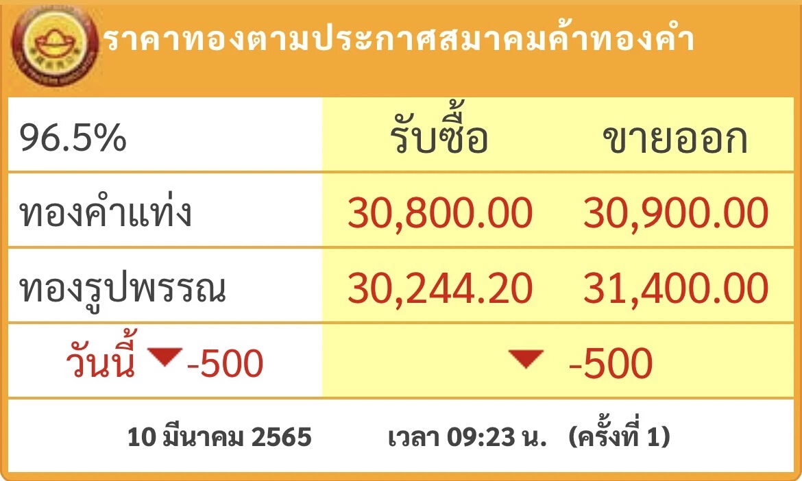 ราคาทองวันนี้ ( 10 มี.ค.) เปิดร่วงแรง 500 บาท