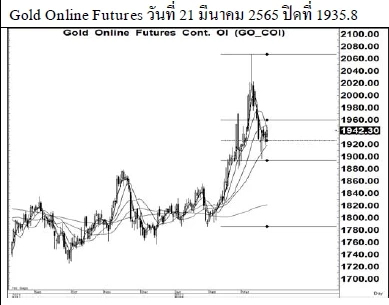 Daily Gold Futures (วันที่ 22 มีนาคม 2565)