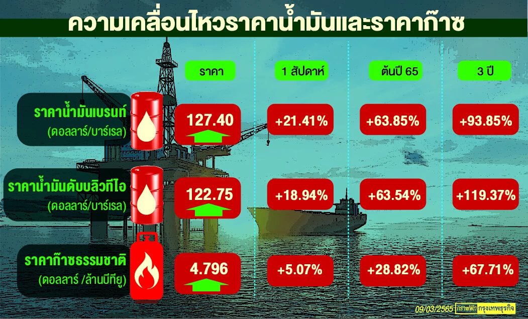 กระหน่ำขาย BGRIM นิวโลว์  ตระหนกต้นทุนก๊าซกดดัน