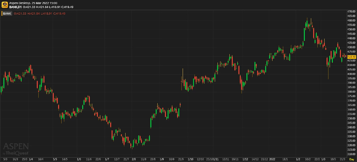 Bank Sector เน้นปล่อยกู้ในตลาดเงิน (25 มี.ค. 65)