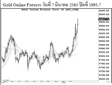 Daily Gold Futures (วันที่ 8 มีนาคม 2565)