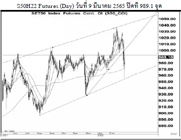 Daily SET50 Futures (วันที่ 10 มีนาคม 2565)