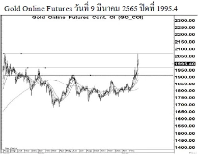 Daily Gold Futures (วันที่ 10 มีนาคม 2565)
