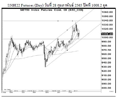 Daily SET50 Futures (วันที่ 1 มีนาคม 2565)