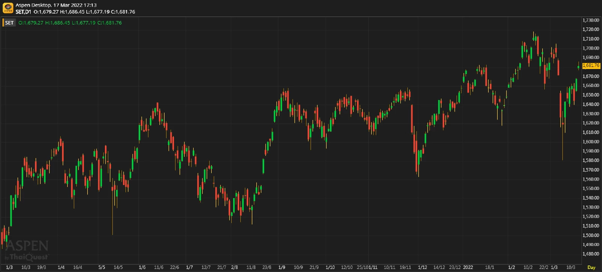 หุ้นไทยภาคบ่าย ปิดตลาด 1,681.76 จุด บวก 13.84 จุด หรือ 0.83%