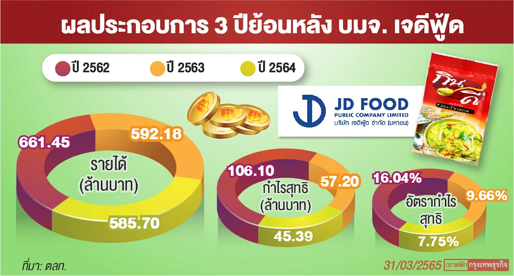 ‘เจดีฟู้ด’จับเทรนด์ยุคโควิด วิจัยพัฒนาอาหารสุขภาพโต