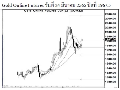 Daily Gold Futures (วันที่ 25 มีนาคม 2565)