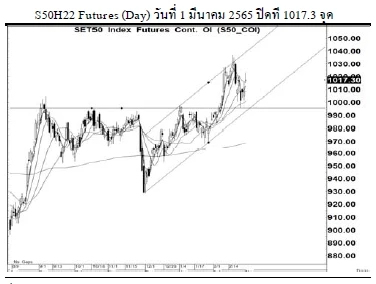 Daily SET50 Futures (วันที่ 2 มีนาคม 2565)