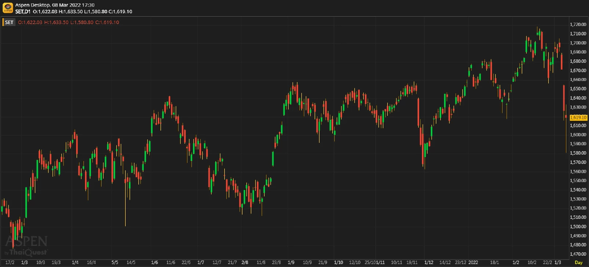 หุ้นไทยภาคบ่าย ปิดตลาด 1,619.10 จุด ลบ -7.60 จุด หรือ -0.47%