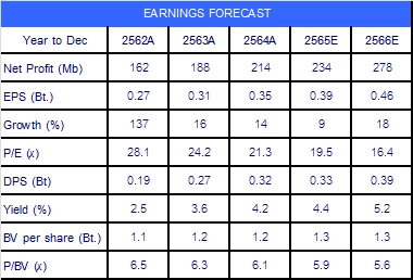 TACC คาดกำไรปี 65 เติบโต 9%YoY (25 มี.ค. 65)