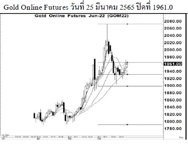 Daily Gold Futures (วันที่ 28 มีนาคม 2565)